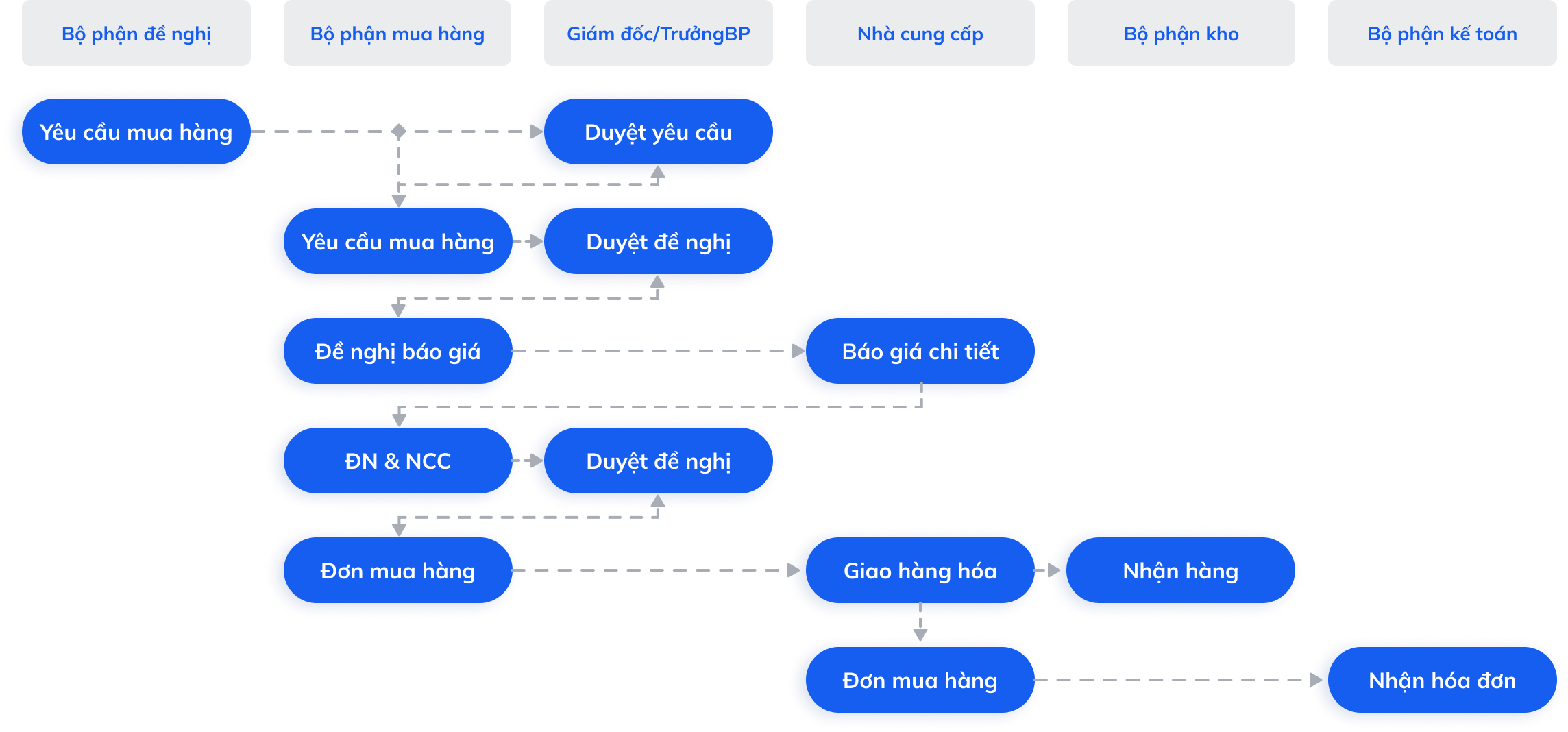 Sơ đồ quy trình mua hàng