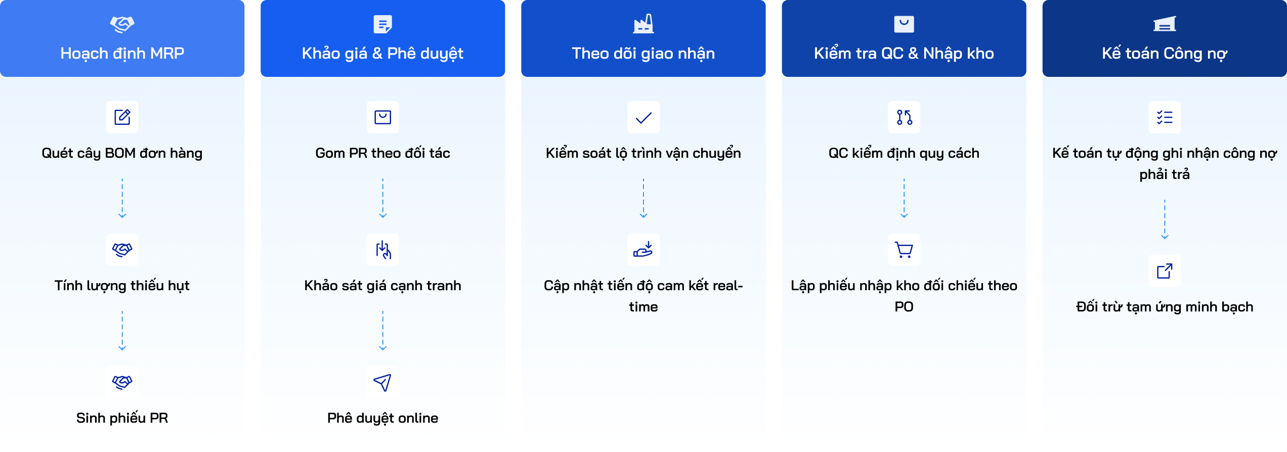Luồng mua sắm khép kín trên OnePRO ERP