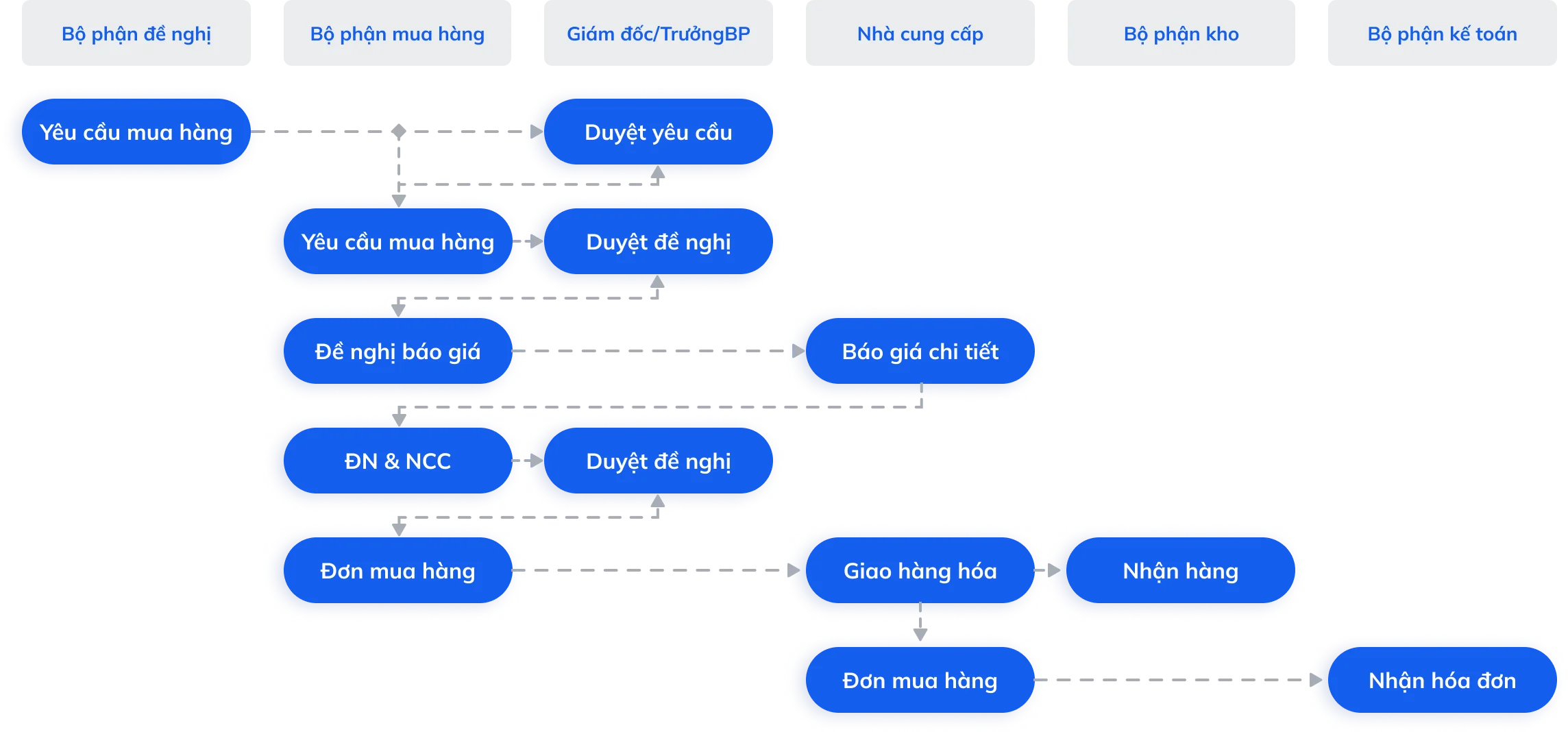 Sơ đồ quy trình mua hàng