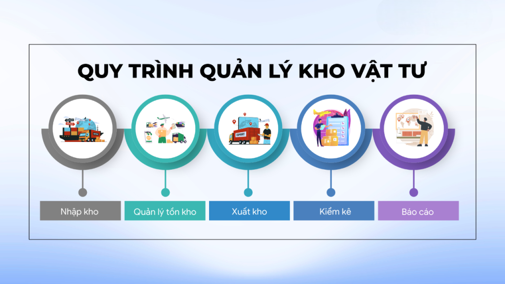 Quy trình giải quyết tình trạng mất kiểm soát vật tư
