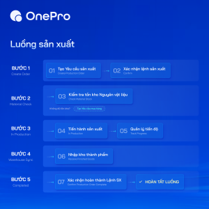Luồng tự động hóa quy trình sản xuất của OnePro ERP