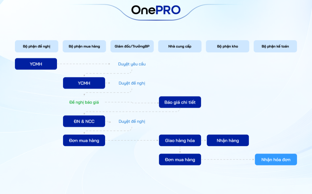 Quy trình mua hàng từ PR đến PO trên OnePro 1 Quy trình mua hàng trên OnePro ERP cho doanh nghiệp sản xuất