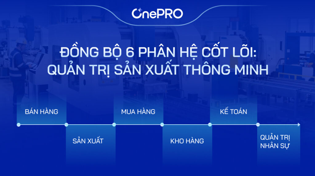 Sơ đồ quy trình ERP OnePRO đồng bộ 6 phân hệ lõi từ bán hàng đến kế toán giá thành